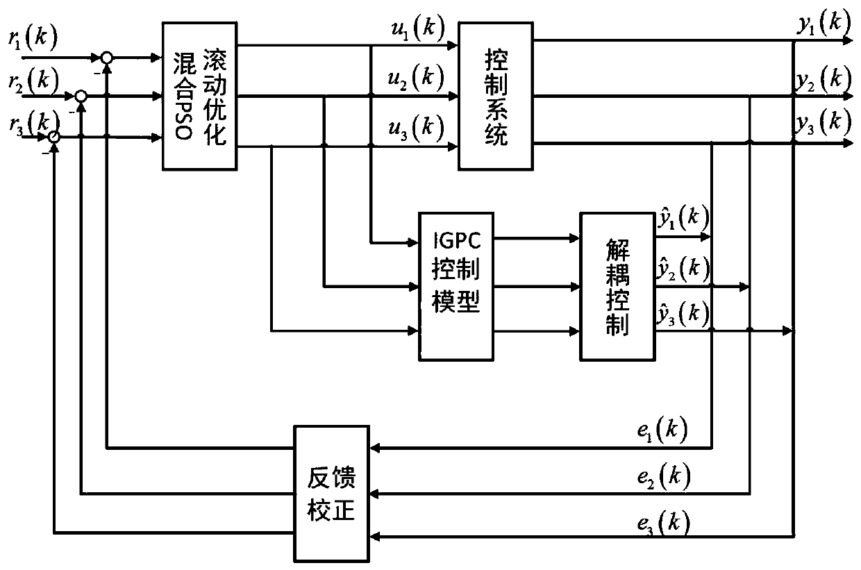 Boiler combustion implicit generalized predictive control method based on PSO algorithm