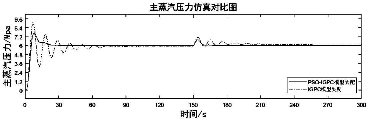 Boiler combustion implicit generalized predictive control method based on PSO algorithm