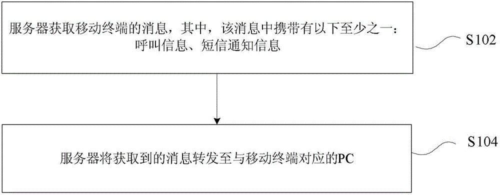 Message sending method and system