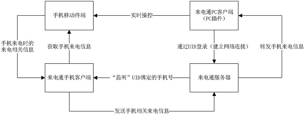 Message sending method and system