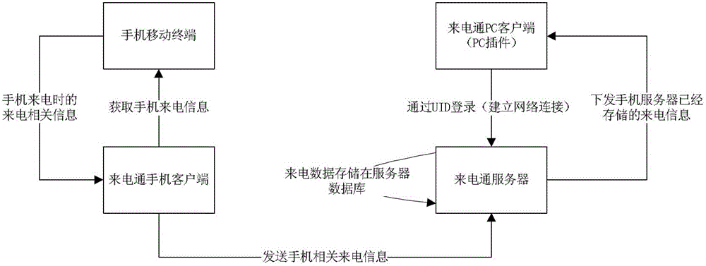 Message sending method and system