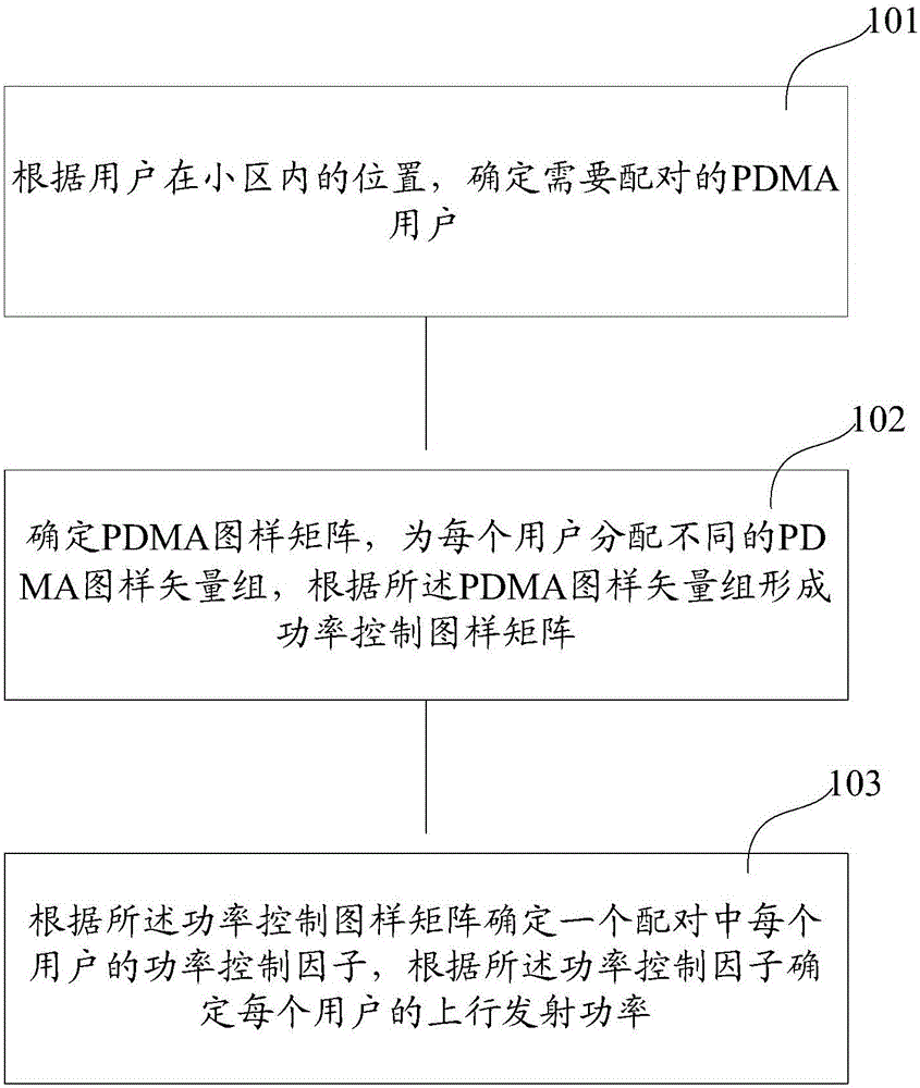 Method of distributing uplink power, equipment and system thereof