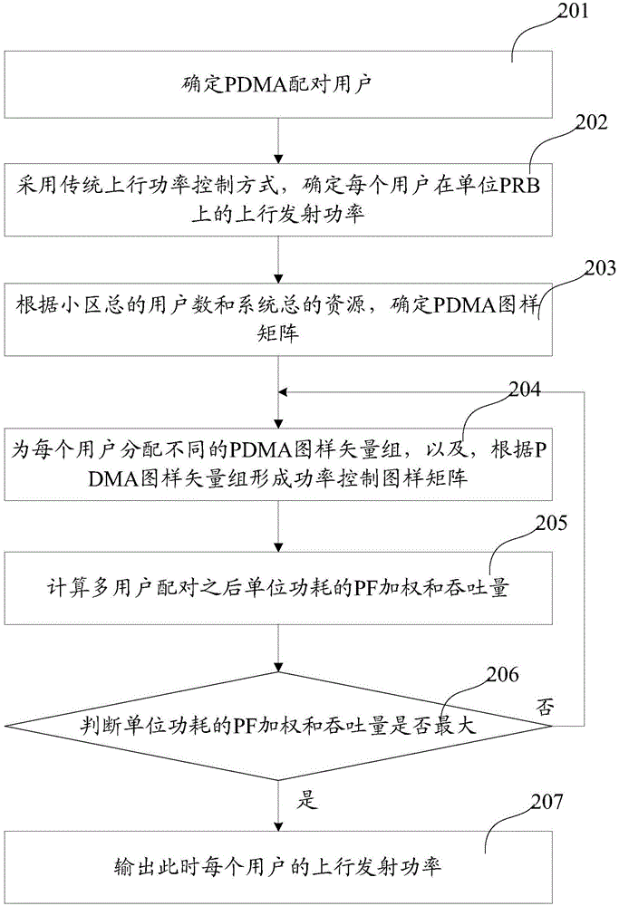 Method of distributing uplink power, equipment and system thereof