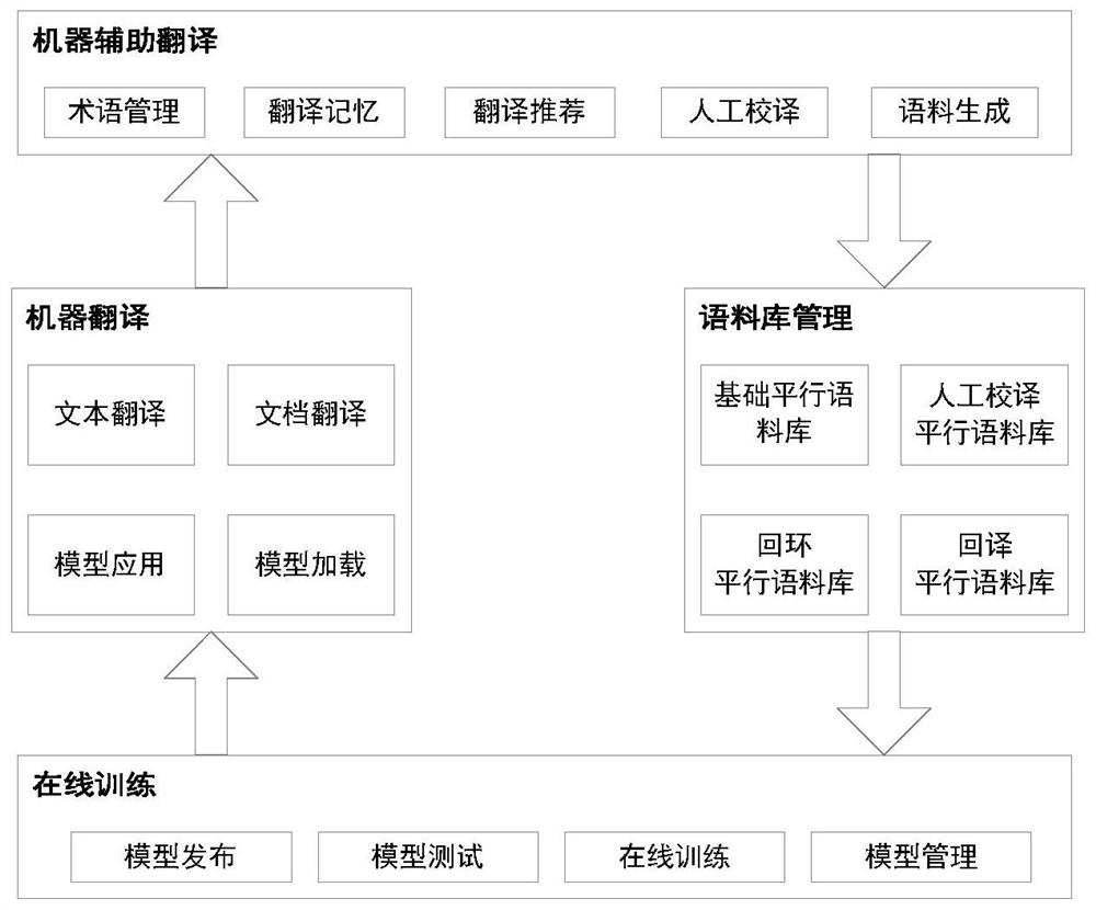 Machine translation system based on human-computer interaction and automatic optimization method thereof