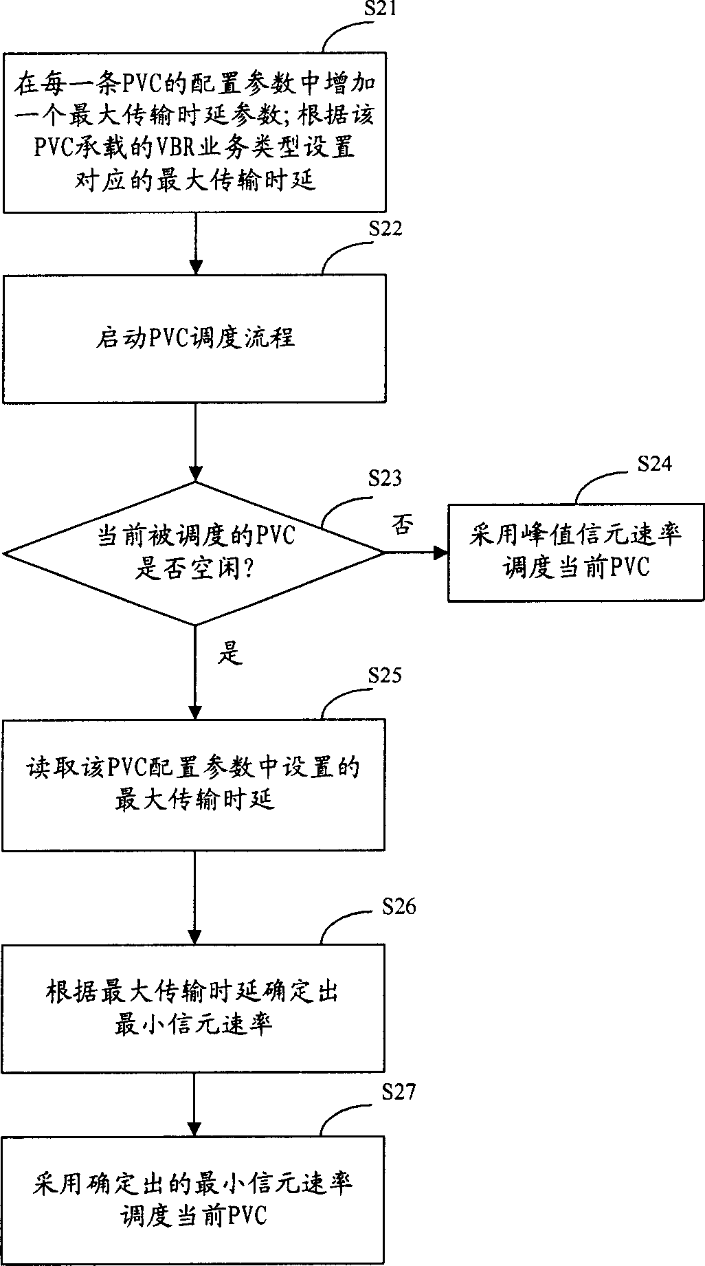 Permanent virtual channel scheduling method for carrying variable bit ratio business