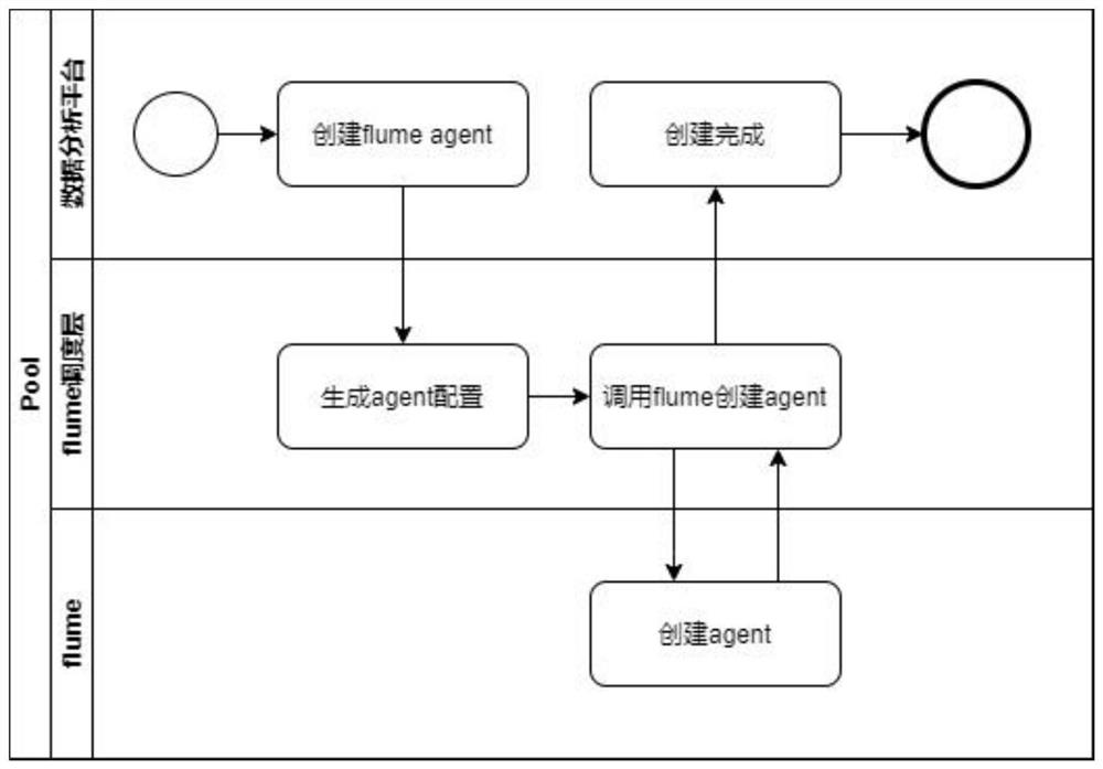 Flume-based online multi-party aggregation method