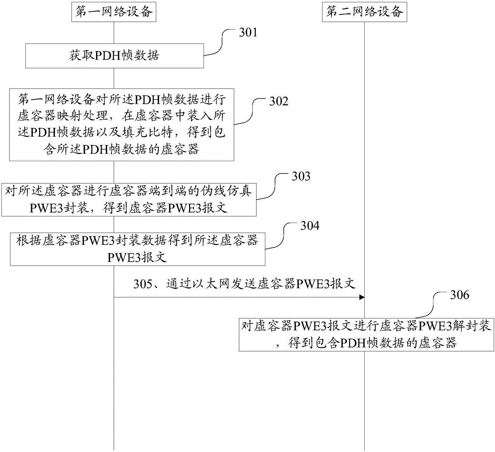 Data processing method, related equipment and system in Ethernet