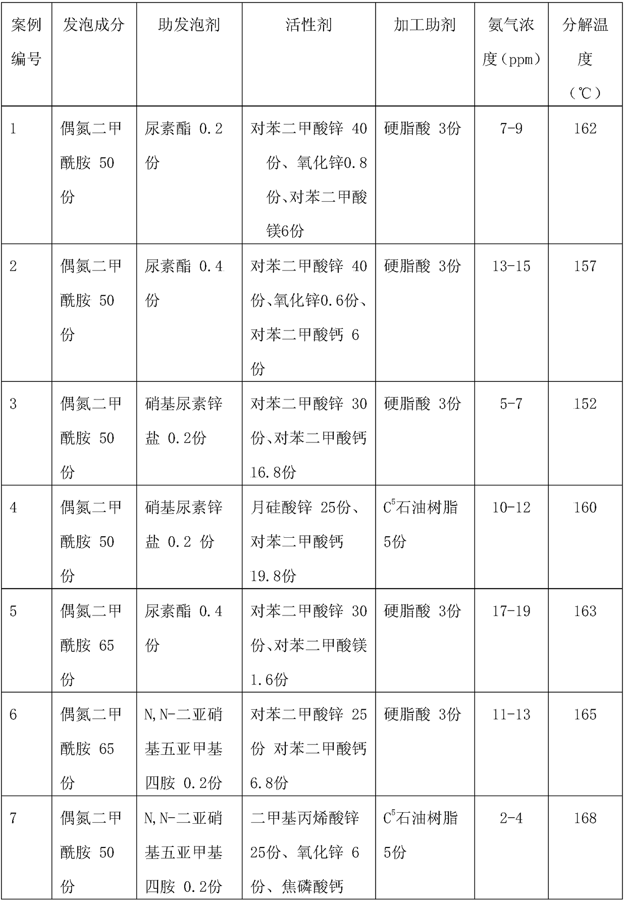 Foaming agent, preparation method and application