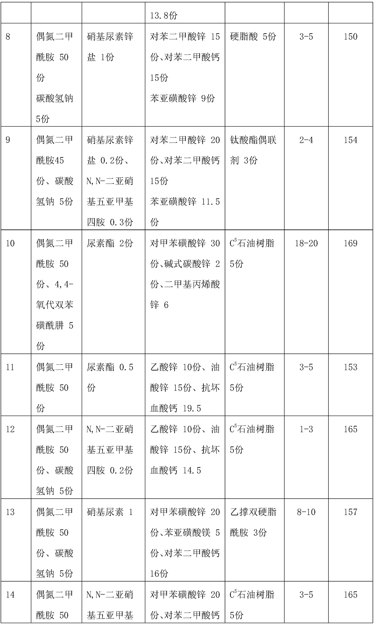 Foaming agent, preparation method and application