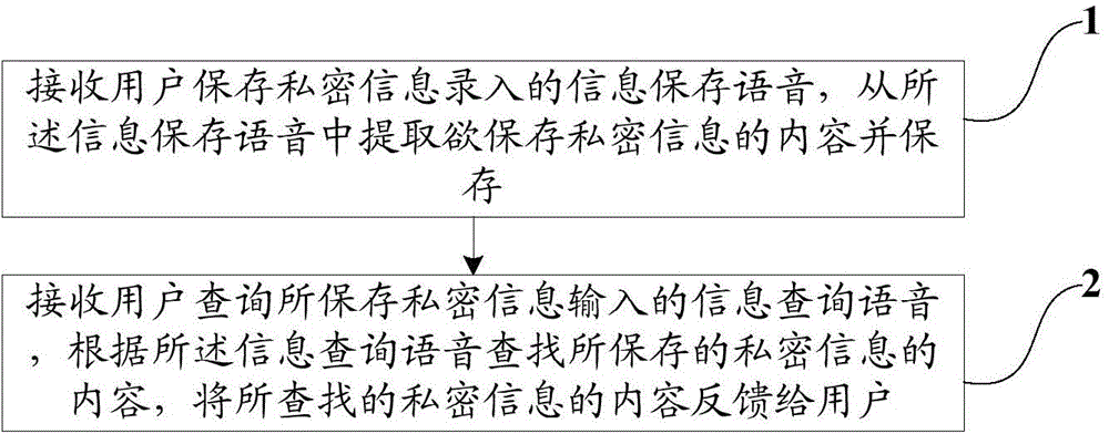 Private information managing method and device