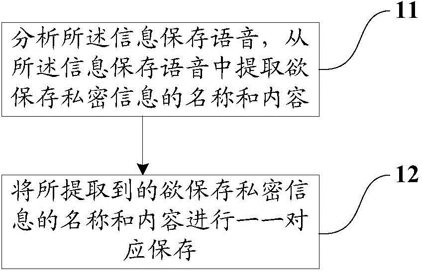 Private information managing method and device