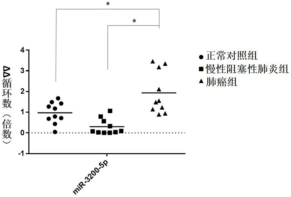 Application of Hsa-miR-3200-5P in preparation of reagents or kits for early screening or diagnosis of Brachyury positive tumours