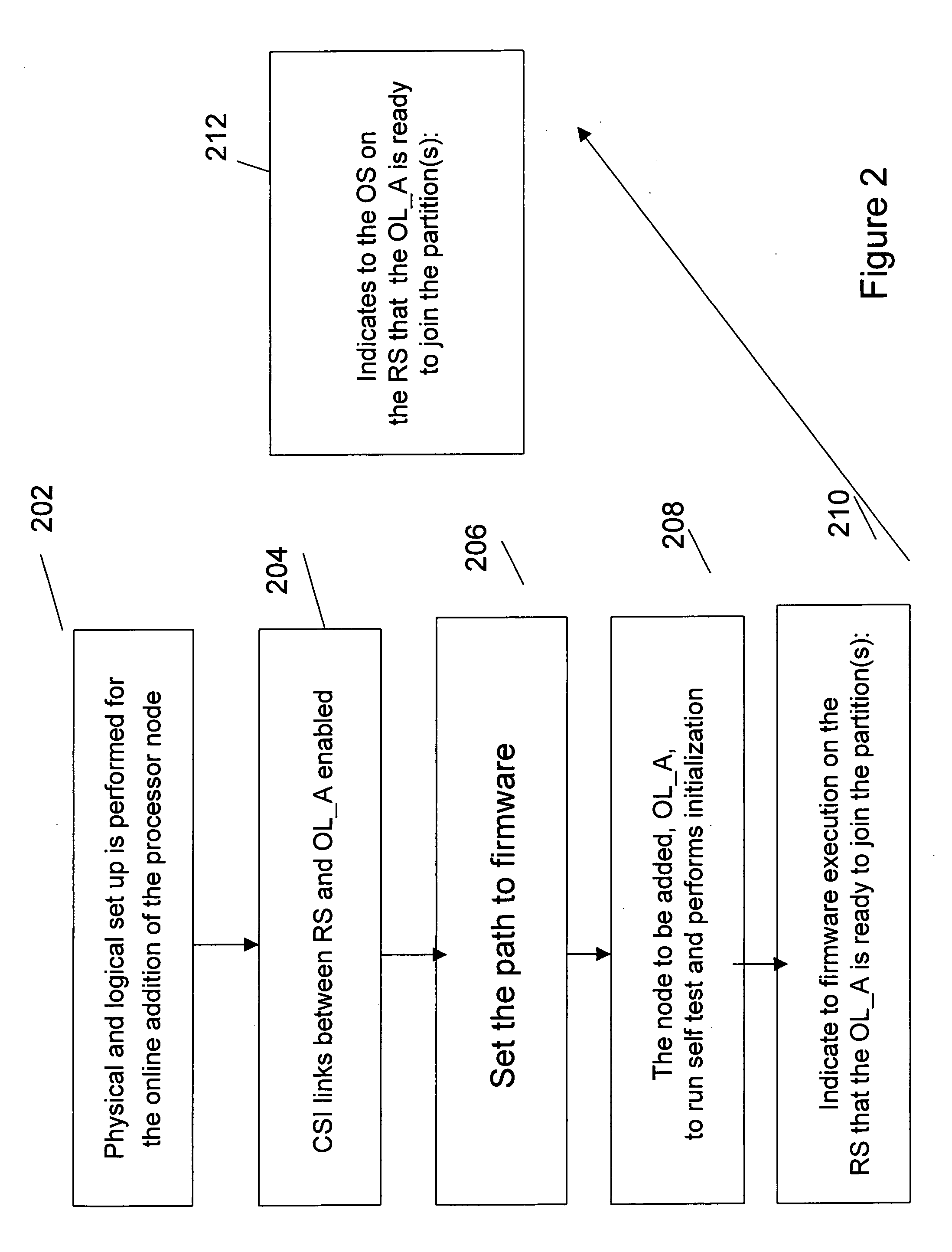 Method, system, and apparatus for dynamic reconfiguration of resources