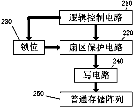 Non-volatile memory with partition write protection and protection location disorder processing and its write operation method