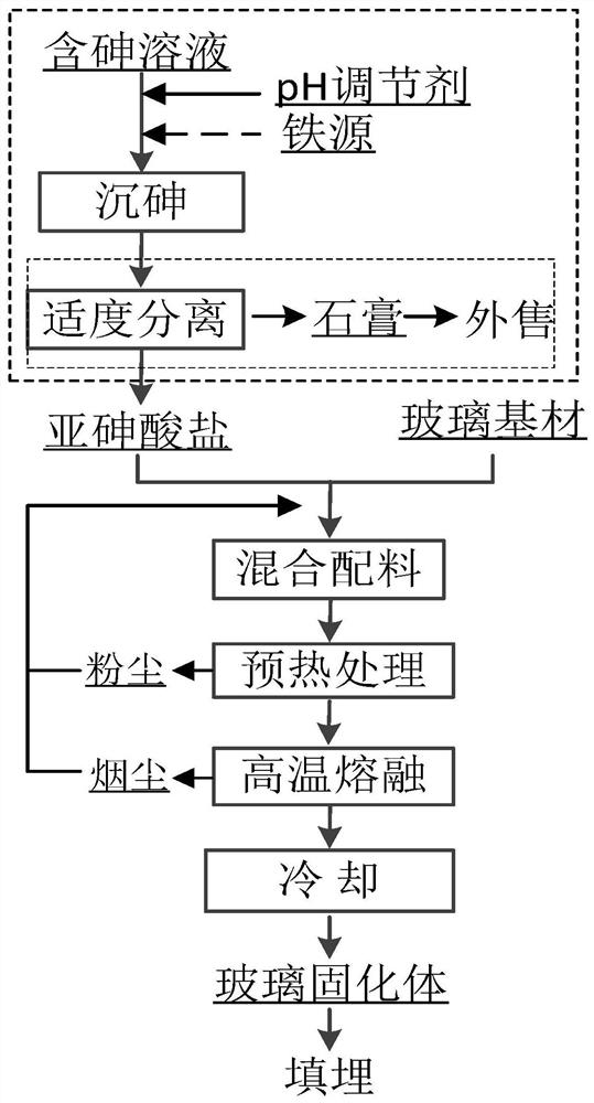 A method for directly vitrifying arsenic-containing materials containing arsenite