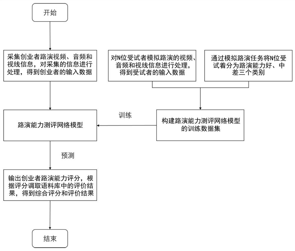 A Neural Network-Based Evaluation Method and Evaluation System for Entrepreneurs' Roadshow Ability