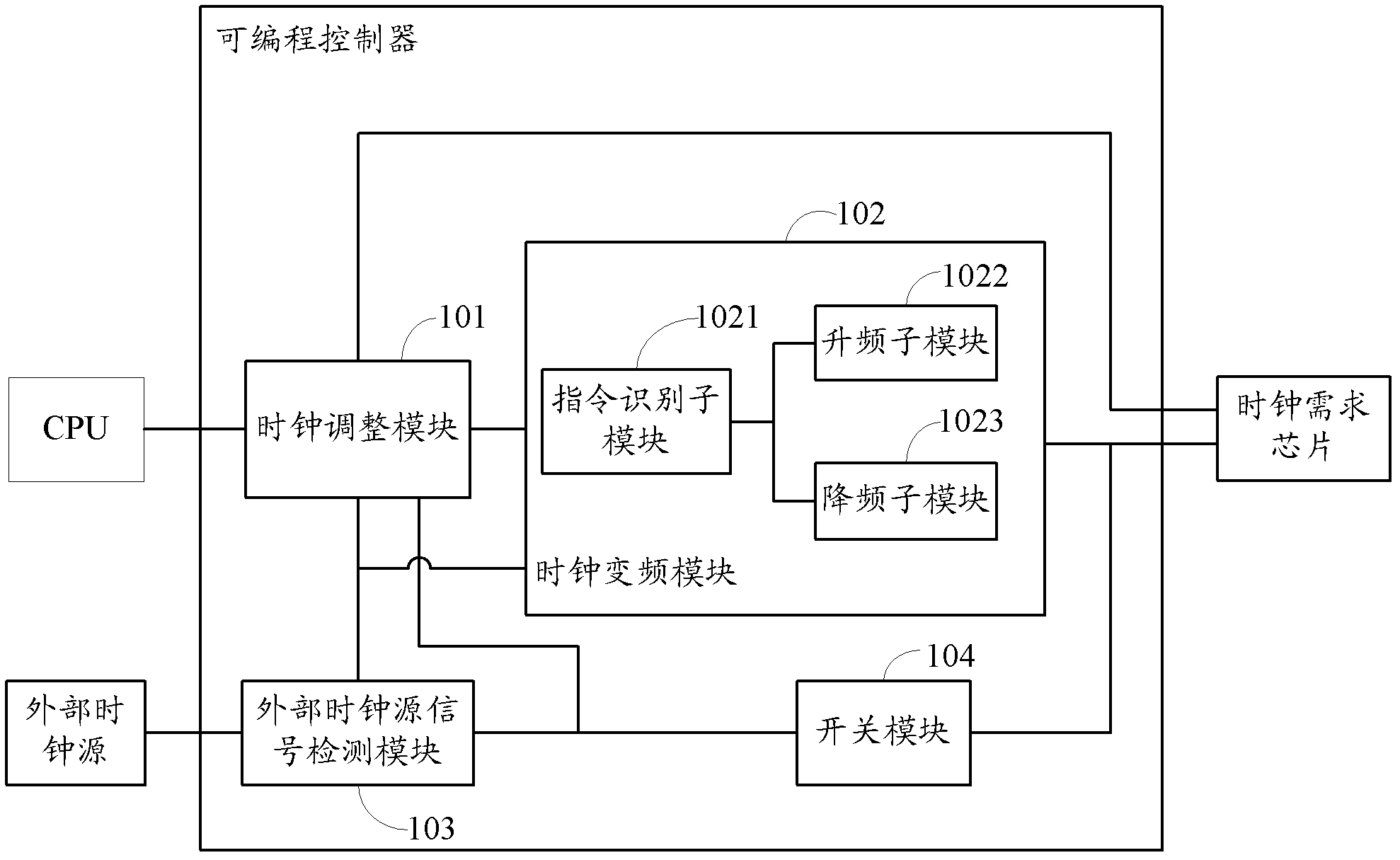 Method and system of programmable controller and clock frequency control