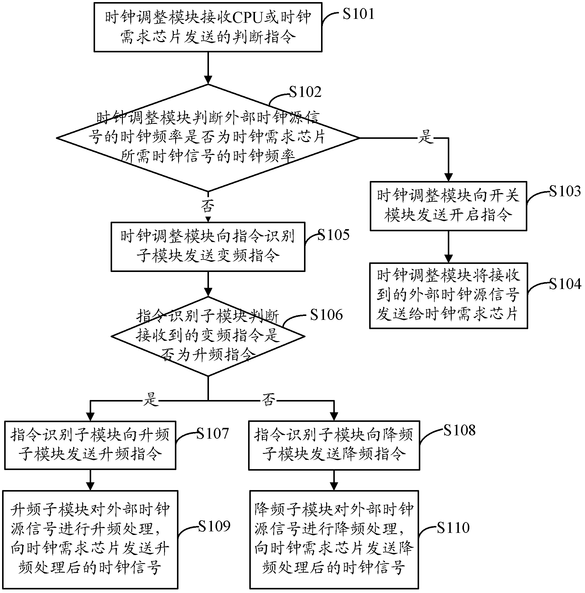 Method and system of programmable controller and clock frequency control