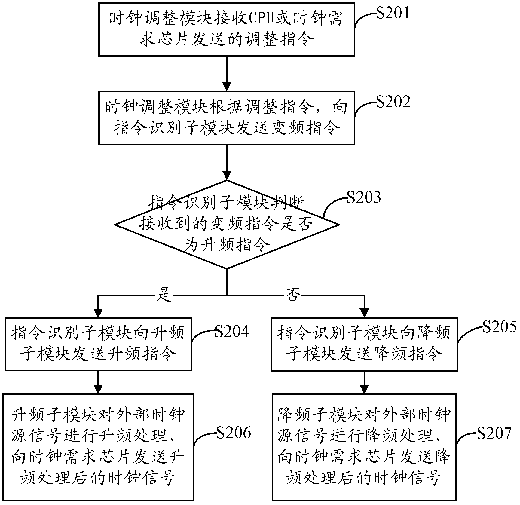 Method and system of programmable controller and clock frequency control