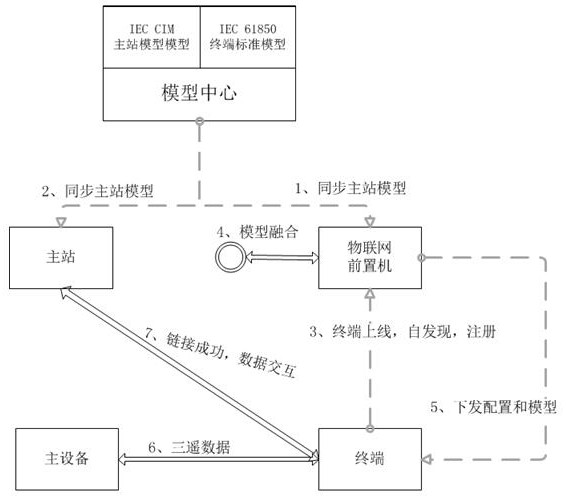 A plug-and-play implementation method for devices based on iec 61850/IEC CIM standard model