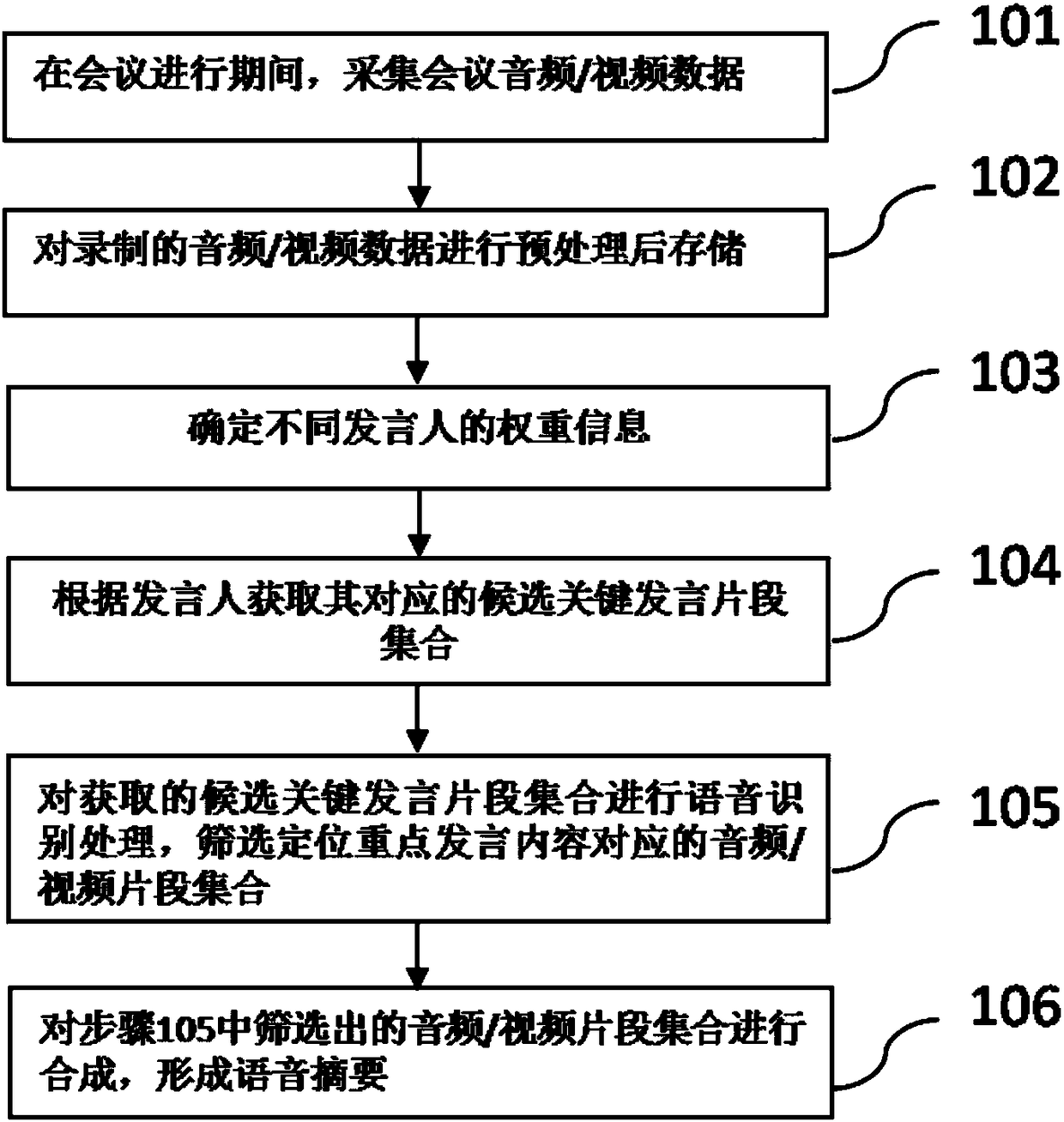 Voice abstract forming method and voice abstract forming system for conference