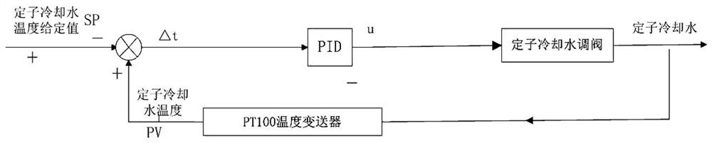 Control method for inhibiting influence of start-stop cooling fan on cooling water temperature of phase modifier stator