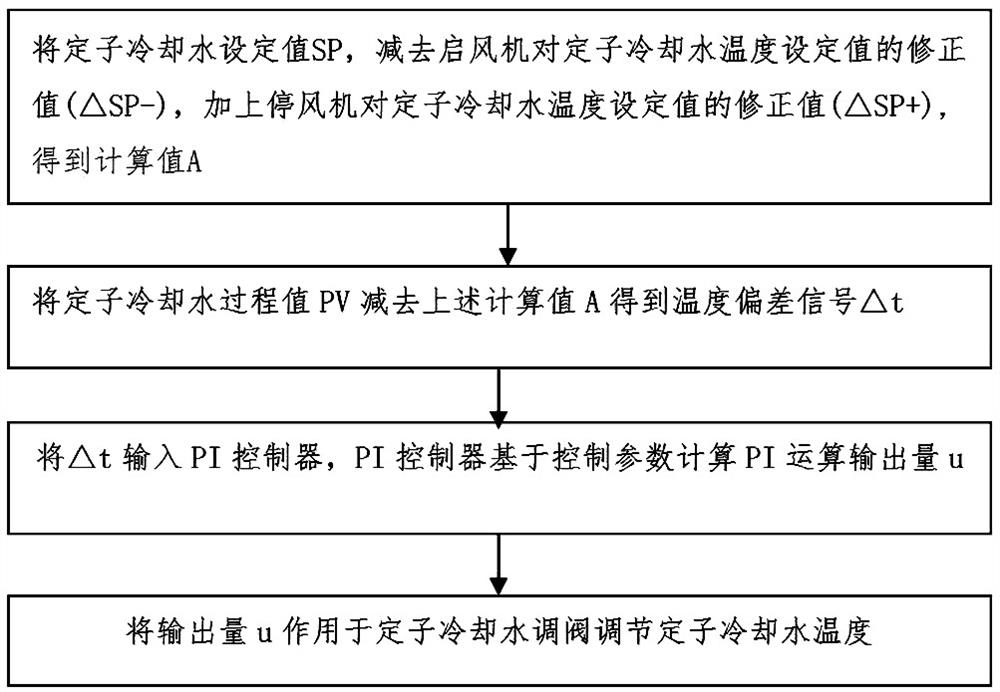 Control method for inhibiting influence of start-stop cooling fan on cooling water temperature of phase modifier stator