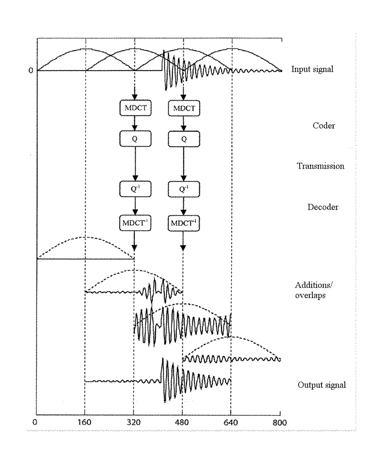 Discrimination and attenuation of pre echoes in a digital audio signal