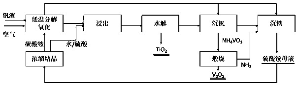 A method for selectively separating vanadium, titanium and iron from modified vanadium slag