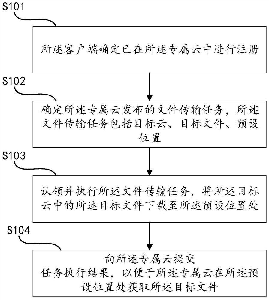 File transmission method and device, and medium