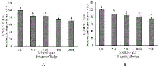 Method of utilizing biomass charcoal to inhibit phytophthora nicotianae