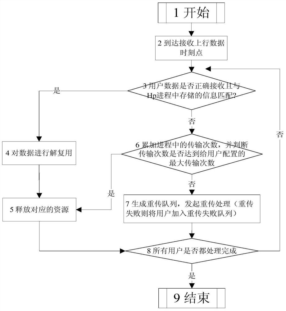 A scheduling method for 5G low-latency evolution