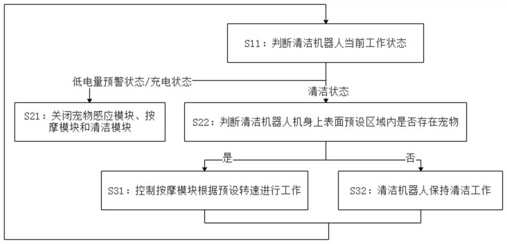 Intelligent companion pet control method and chip for cleaning robot and its system