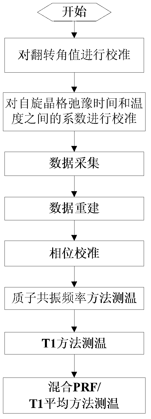 Temperature measurement method of permanent-magnet MRI system