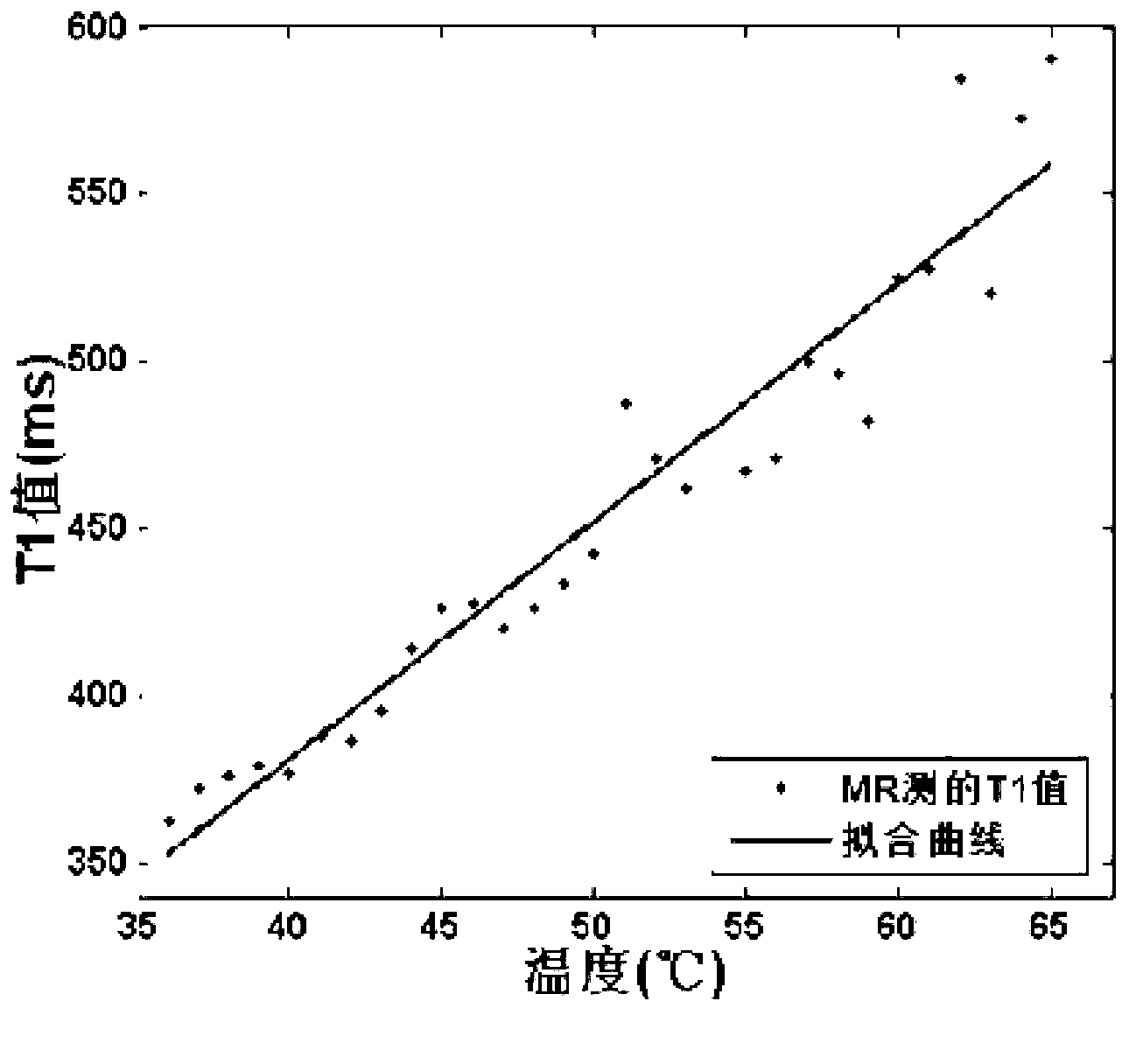 Temperature measurement method of permanent-magnet MRI system