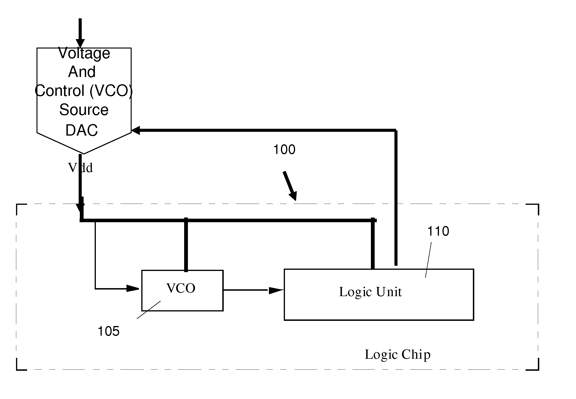 Power management architecture and method of modulating oscillator frequency based on voltage supply