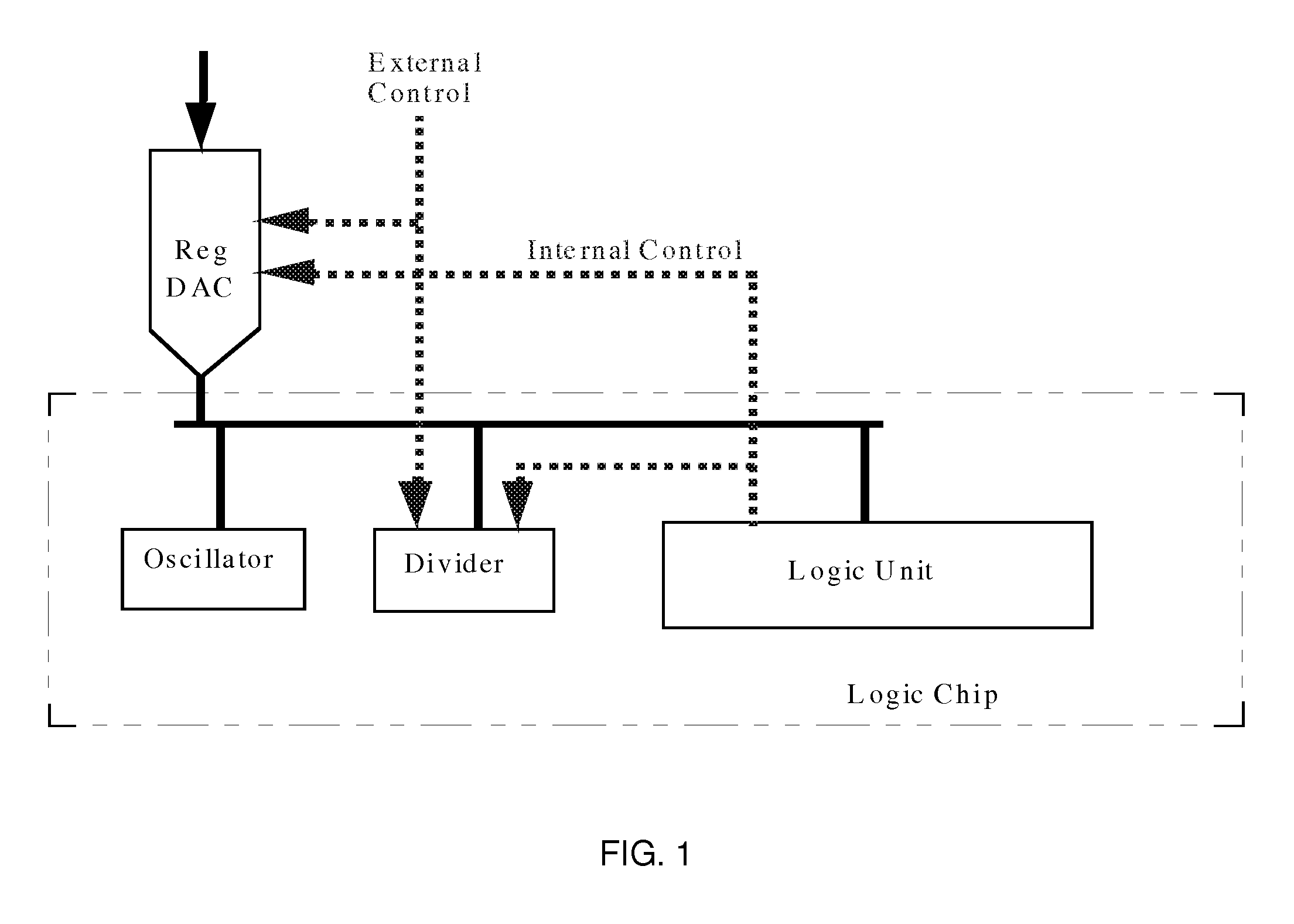 Power management architecture and method of modulating oscillator frequency based on voltage supply