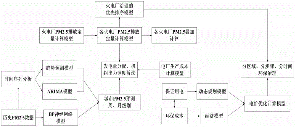 Thermal power pollution factor control method of air fine particles