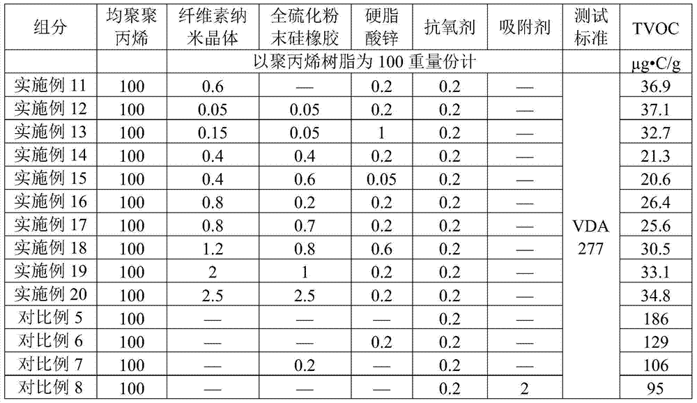 A kind of low VOC polypropylene resin composition and preparation method thereof