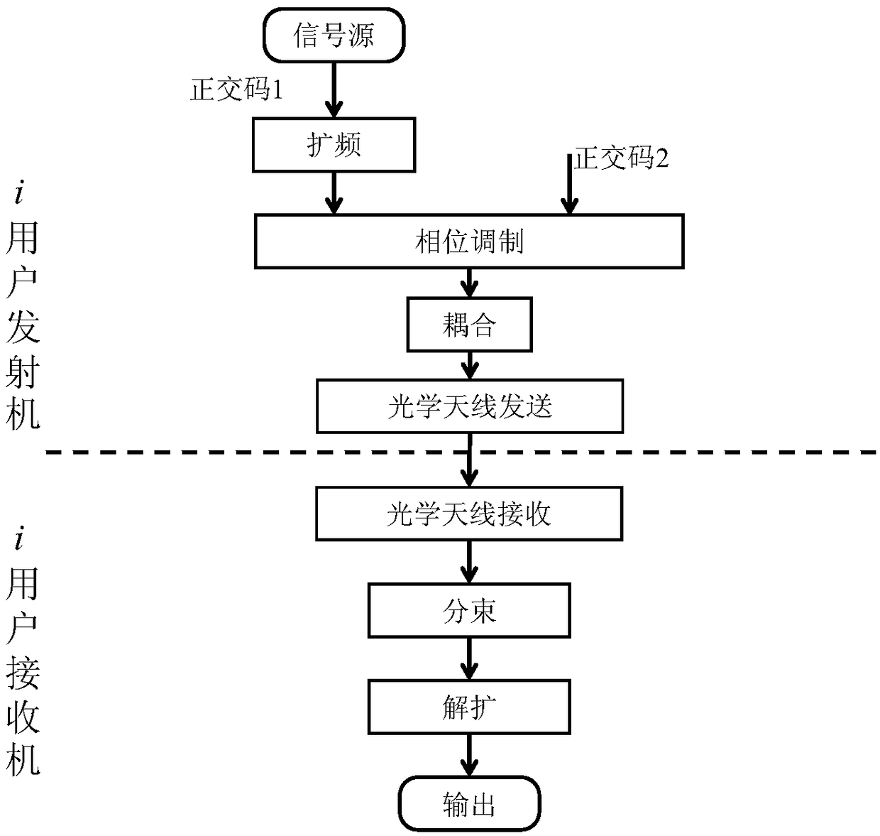 A wireless coherent cdma optical communication system and communication method