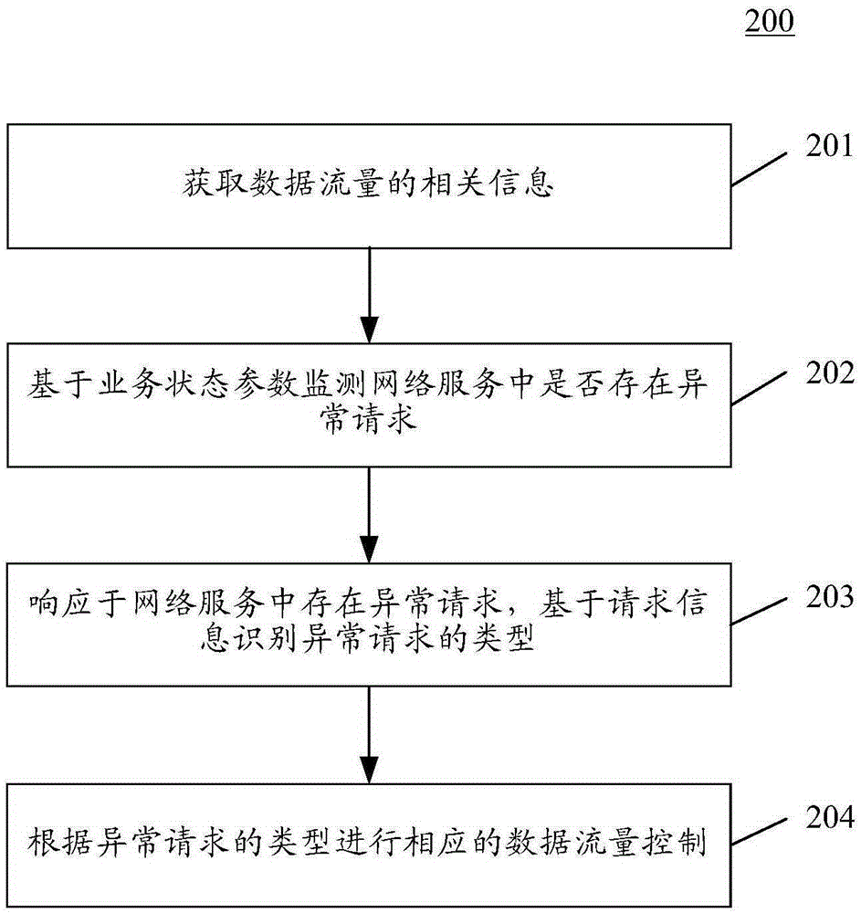 Data traffic monitoring method and device for network service