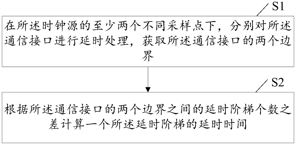 Method and system for obtaining internal delay ladder time of memory module