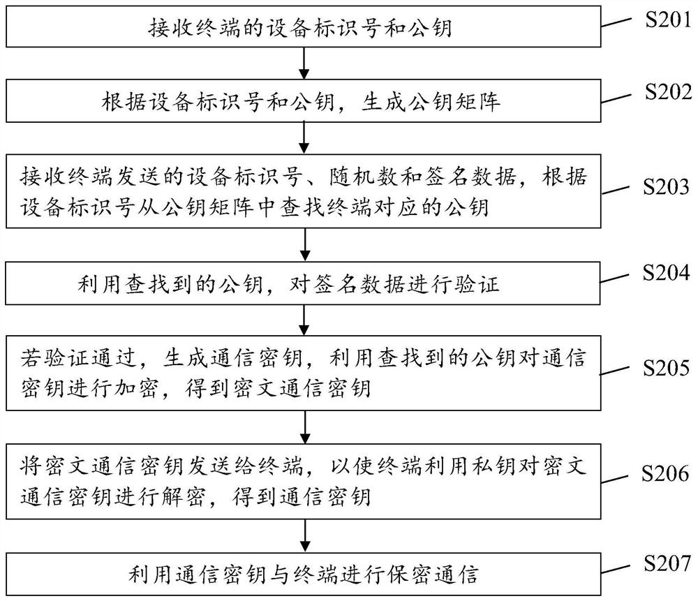 Identity authentication method, terminal and server