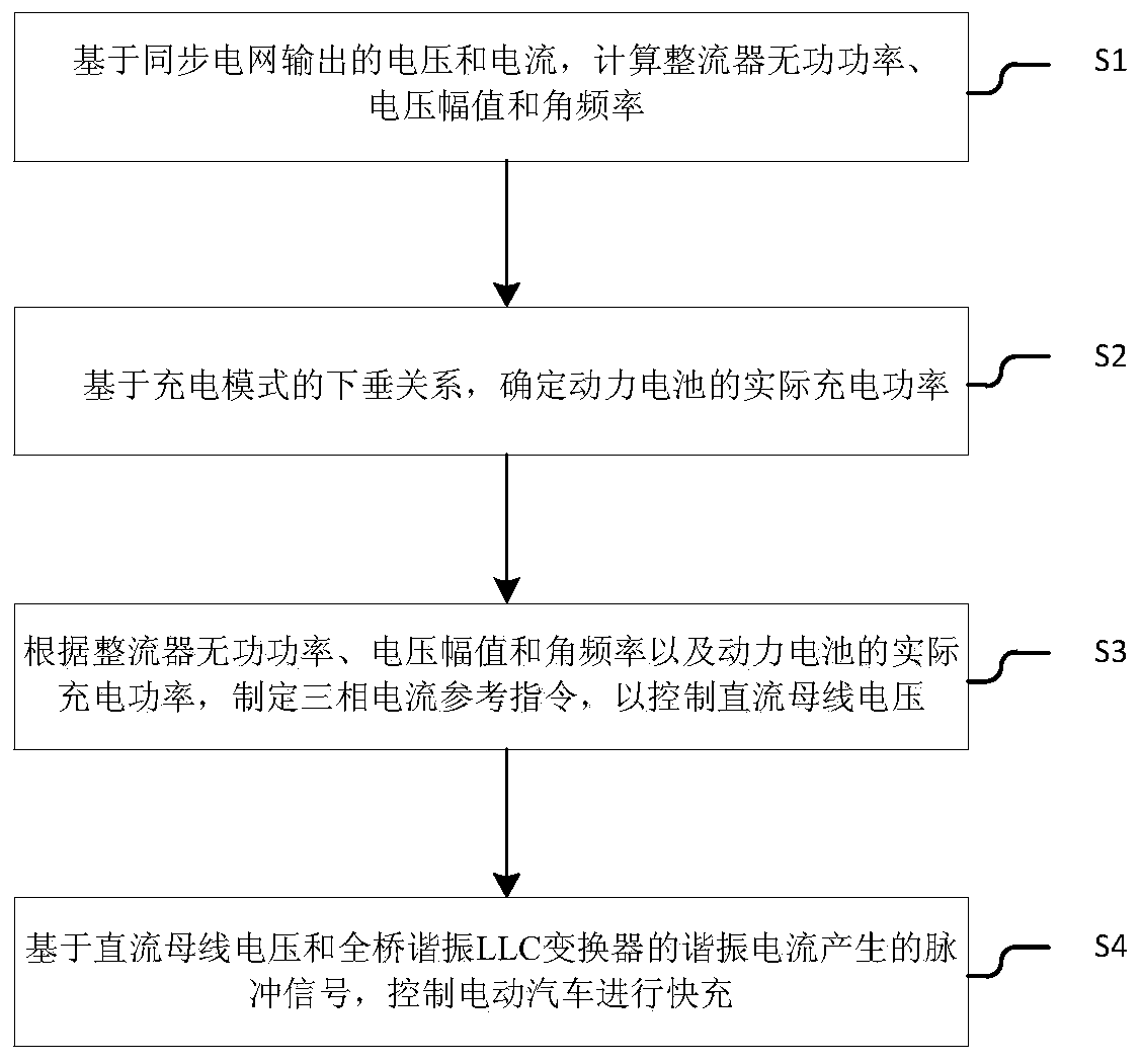 Electric vehicle fast charging control method and system based on virtual synchronous motor