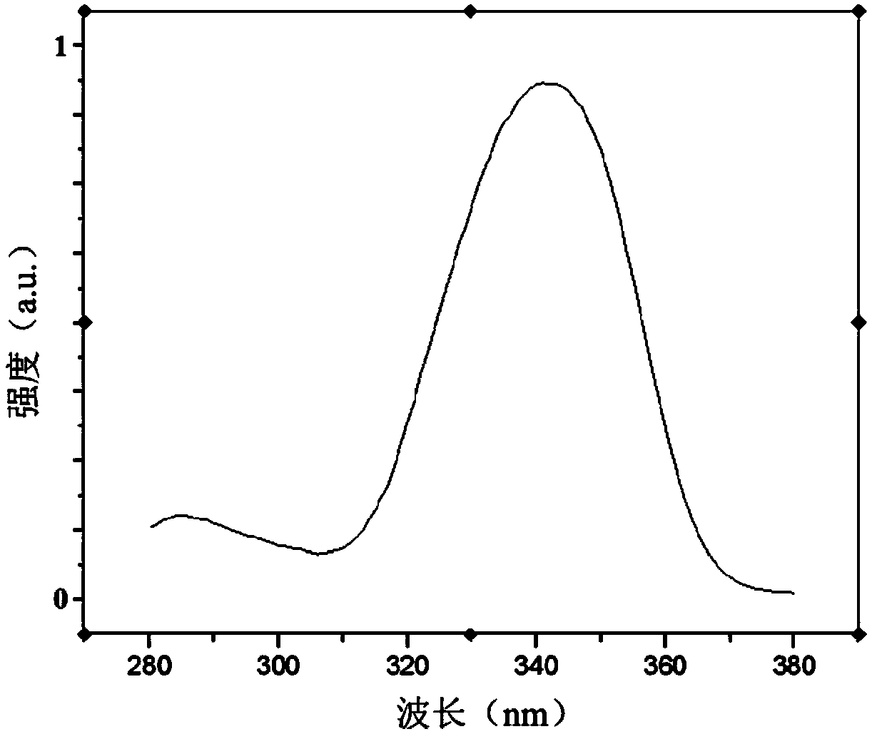 Near-ultraviolet effective excitation green phosphor and preparation method and application thereof