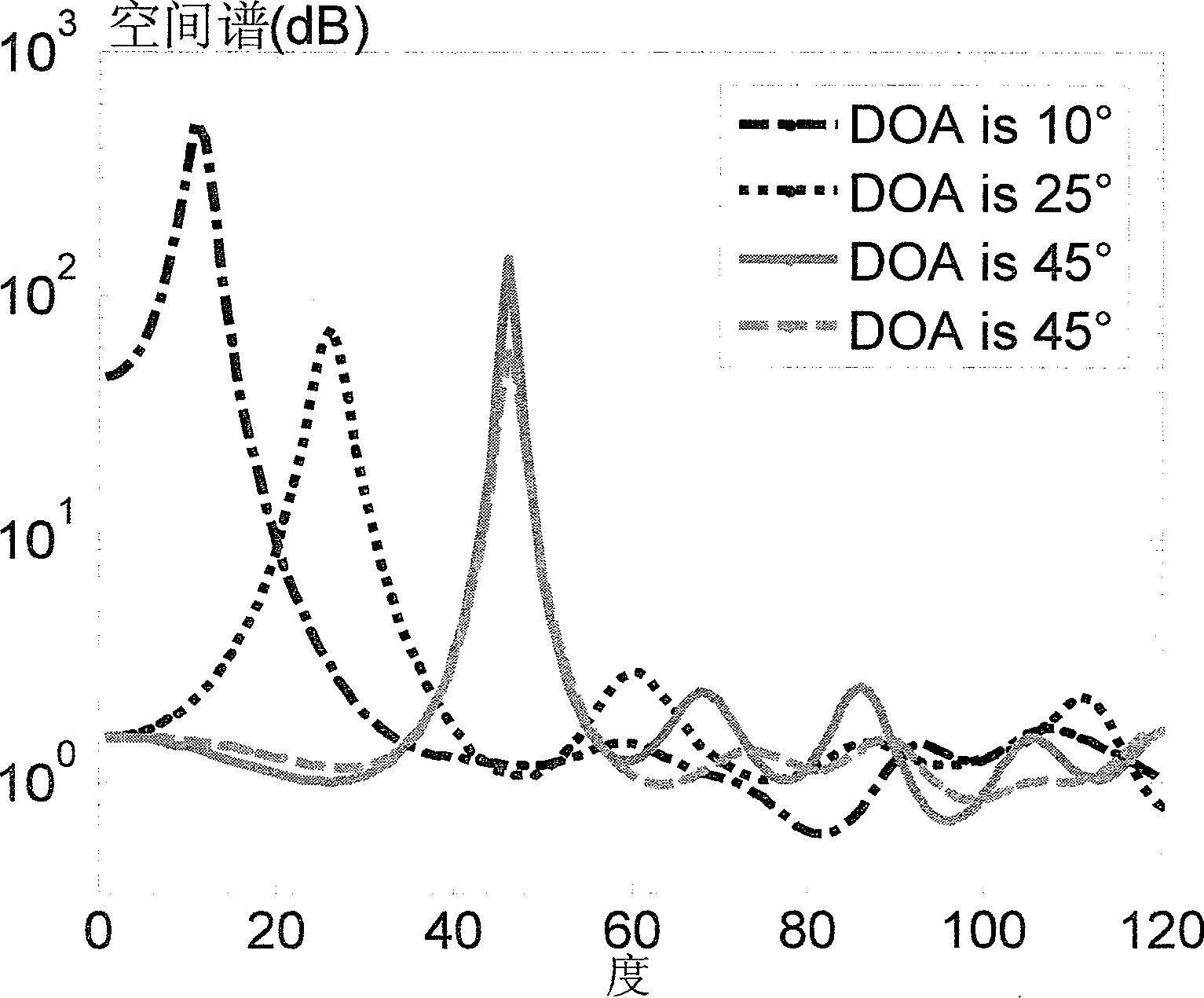 Estimating method of reach direction of user signal wave of array antenna MC-CDMA system