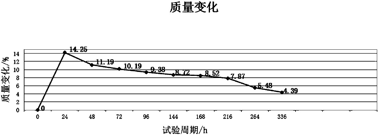 Plastic composition resistant to methanol fuel and gasoline and preparation method of composition