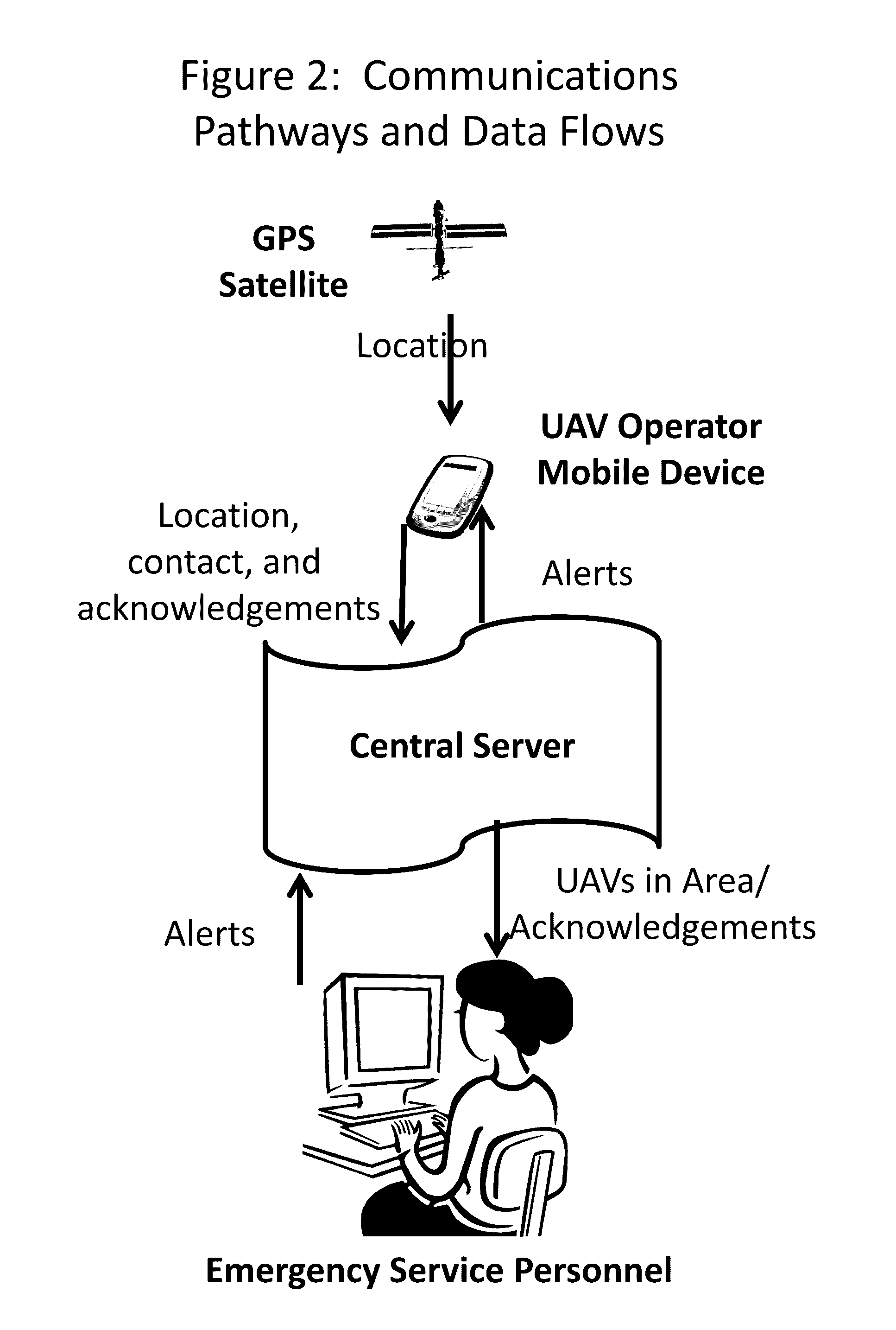 Process to Enable Prioritization of Air Space in an Environment with Unmanned Aerial Vehicles