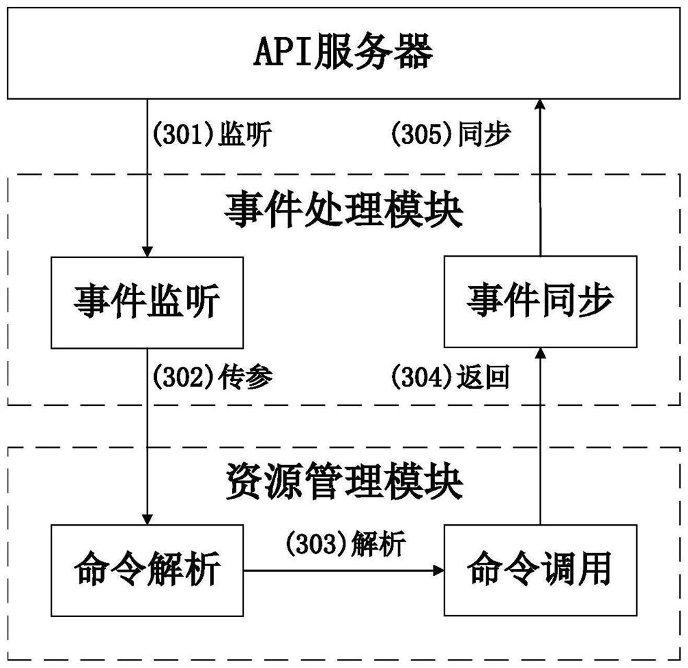 Configuration-driven lightweight hybrid infrastructure platform and data processing method