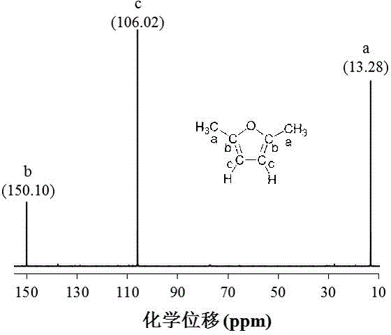 Method for preparing 2,5-dimethyl furan by catalyzing selective hydrodeoxygenation of 5-hydroxymethyl furfural